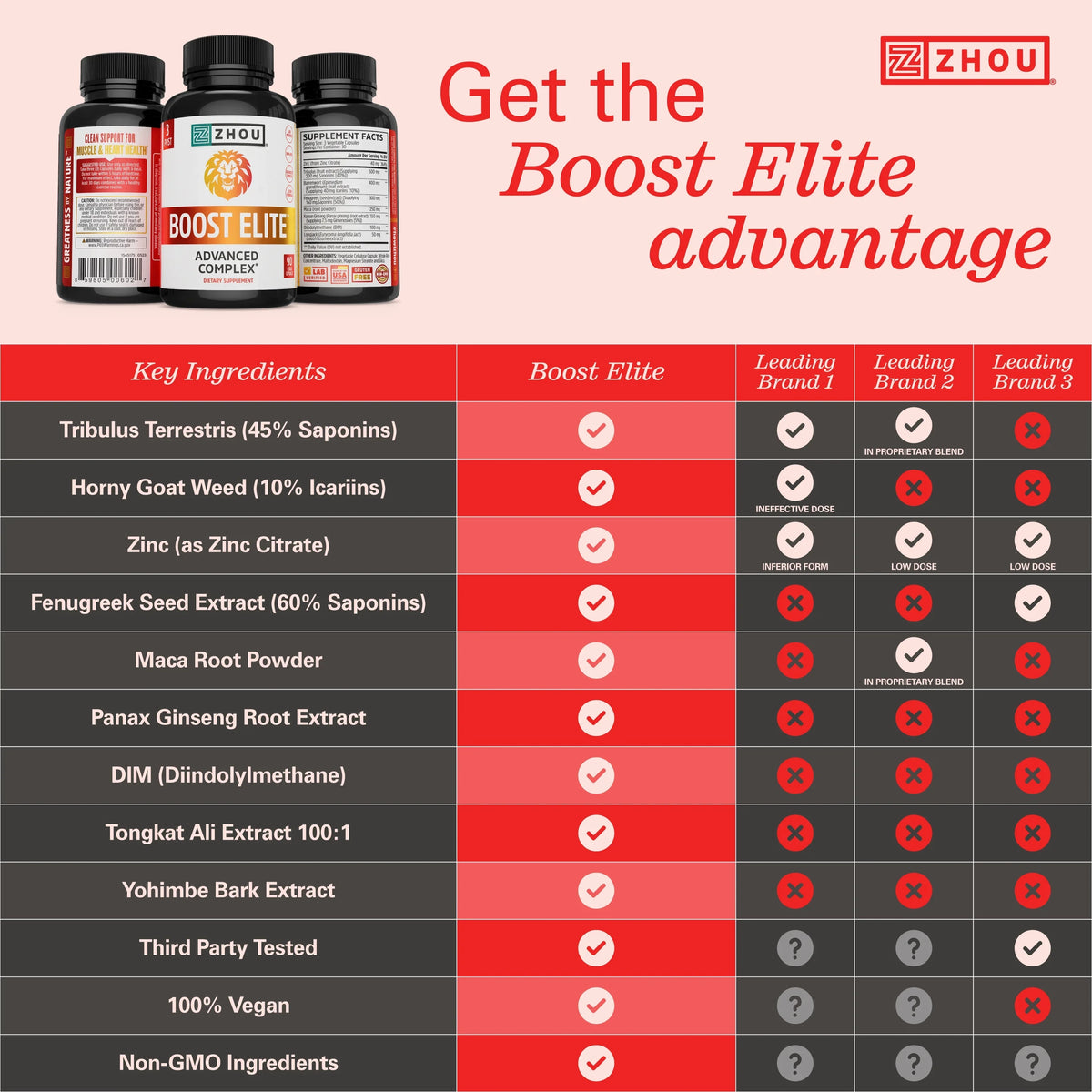& Caps Formulated | Booster BOOST Energy Servings, Increase Test T-Levels Zhou Veggie 90 30 | ELITE to