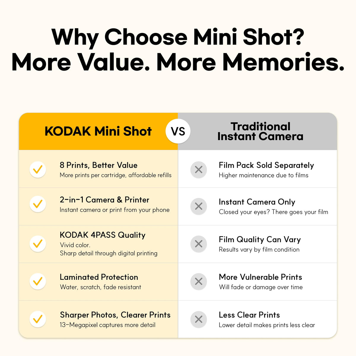 KODAK Mini Shot 3 Retro 3x3 Instant Camera, Photo Printer, 38 Sheet, White